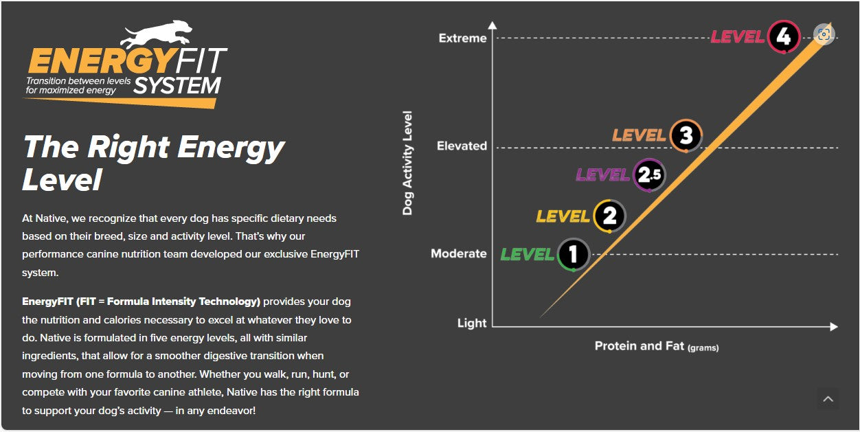 NATIVE 1 DOG FEED 3905  40#